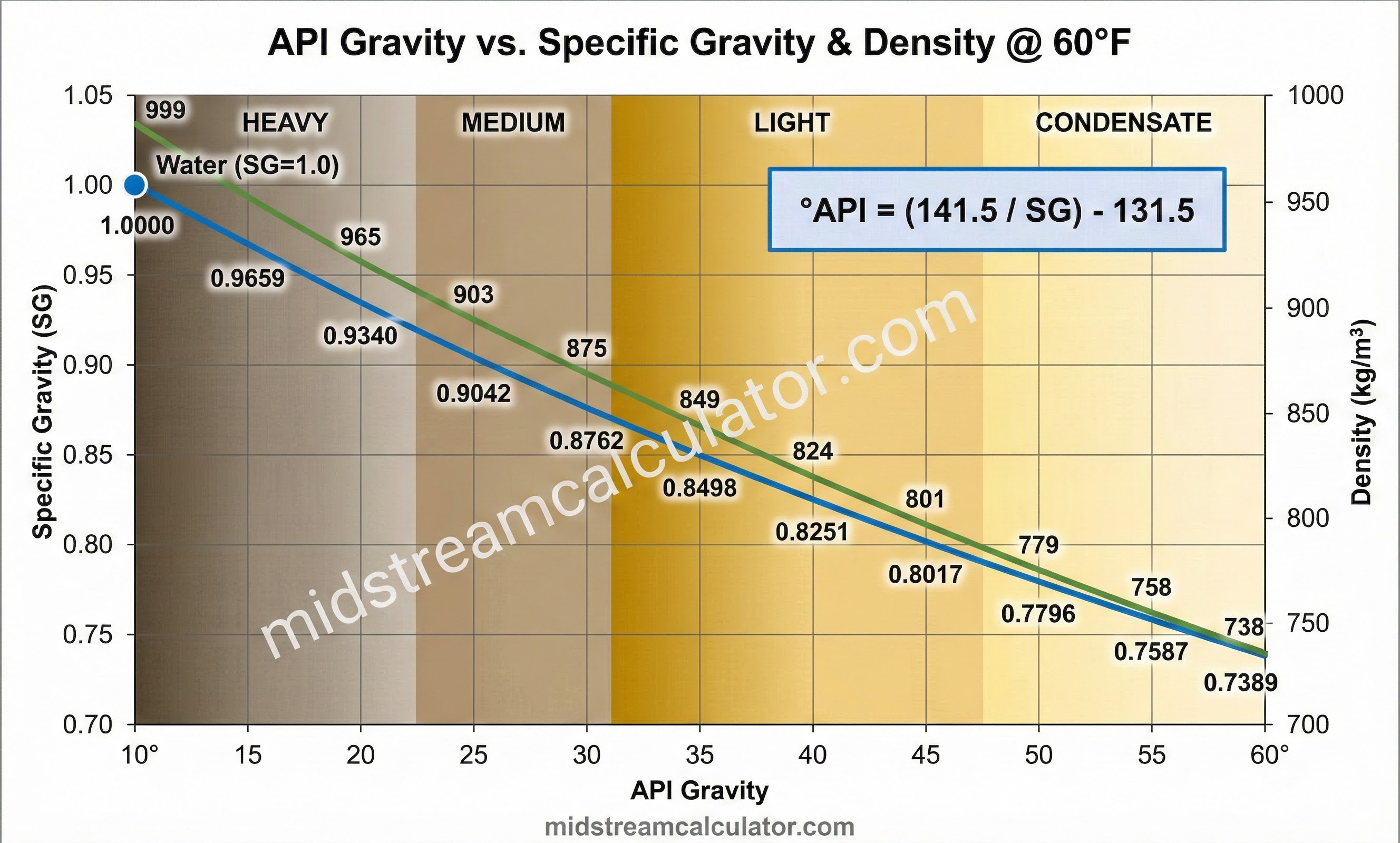 API-SG-density relationship chart.